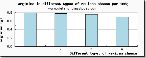 mexican cheese arginine per 100g